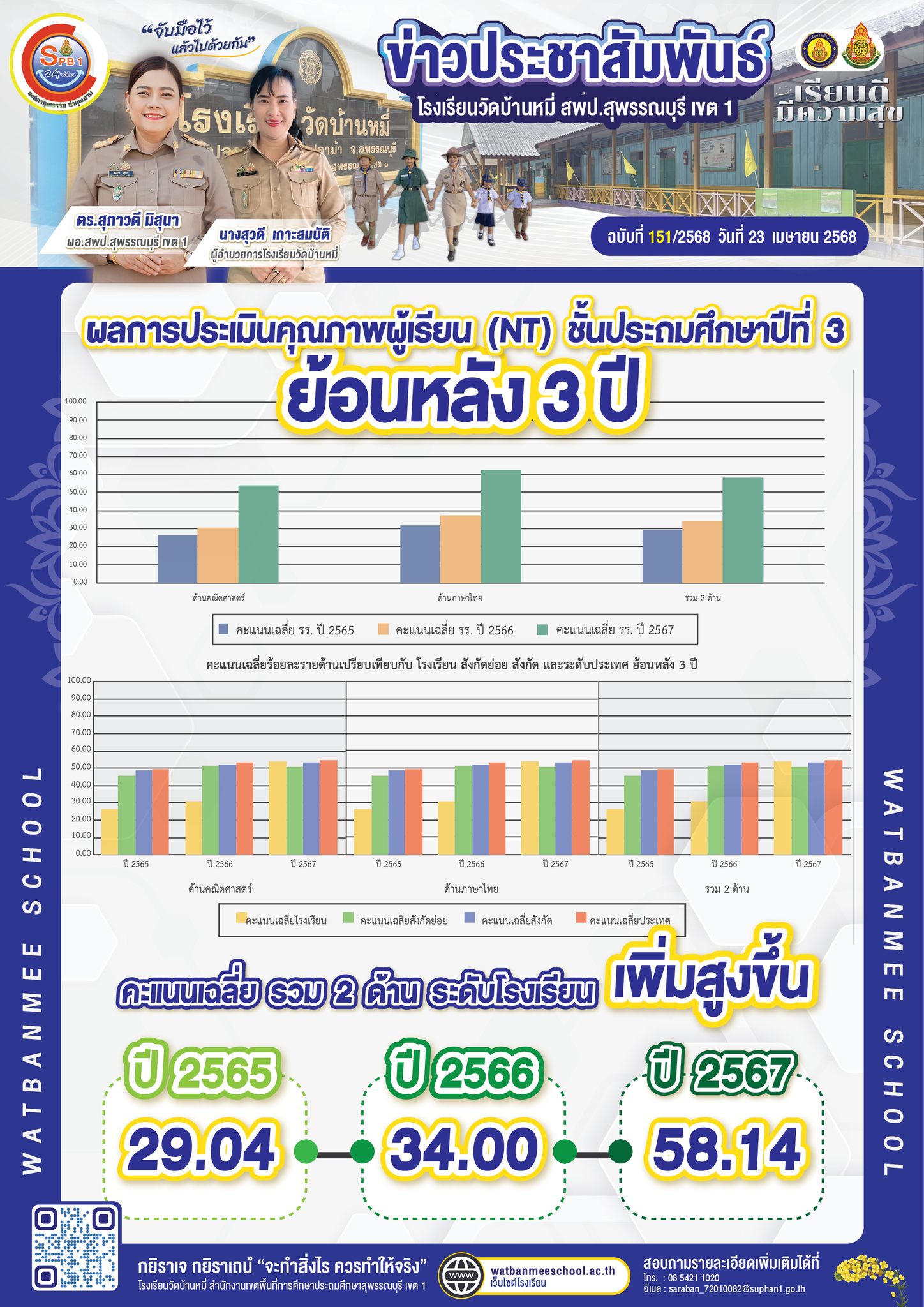 ผลการประเมินคุณภาพผู้เรียน (NT) ชั้นประถมศึกษาปีที่ 3 ย้อนหลัง 3 ปี