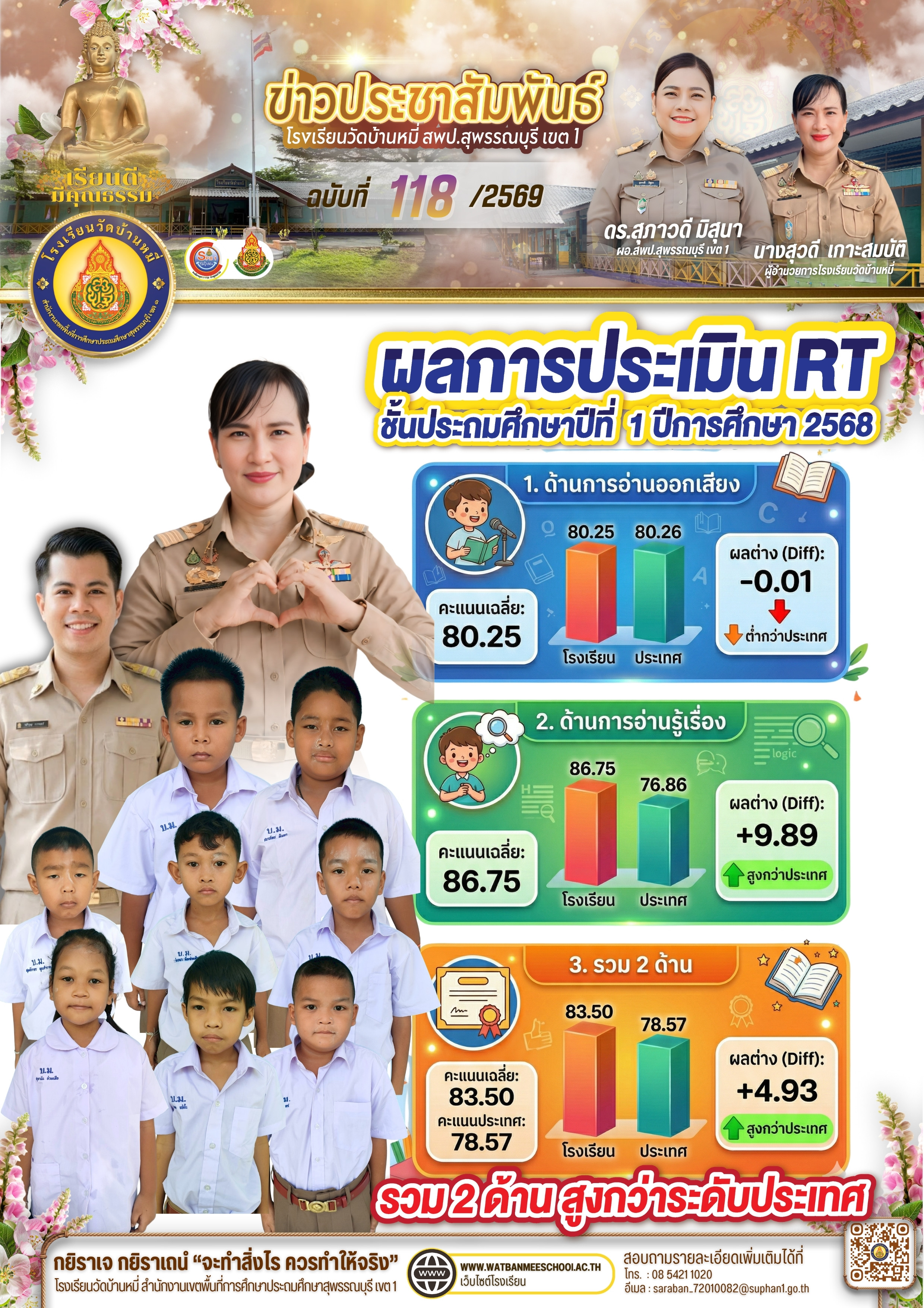 ผลการประเมิน RT 2568