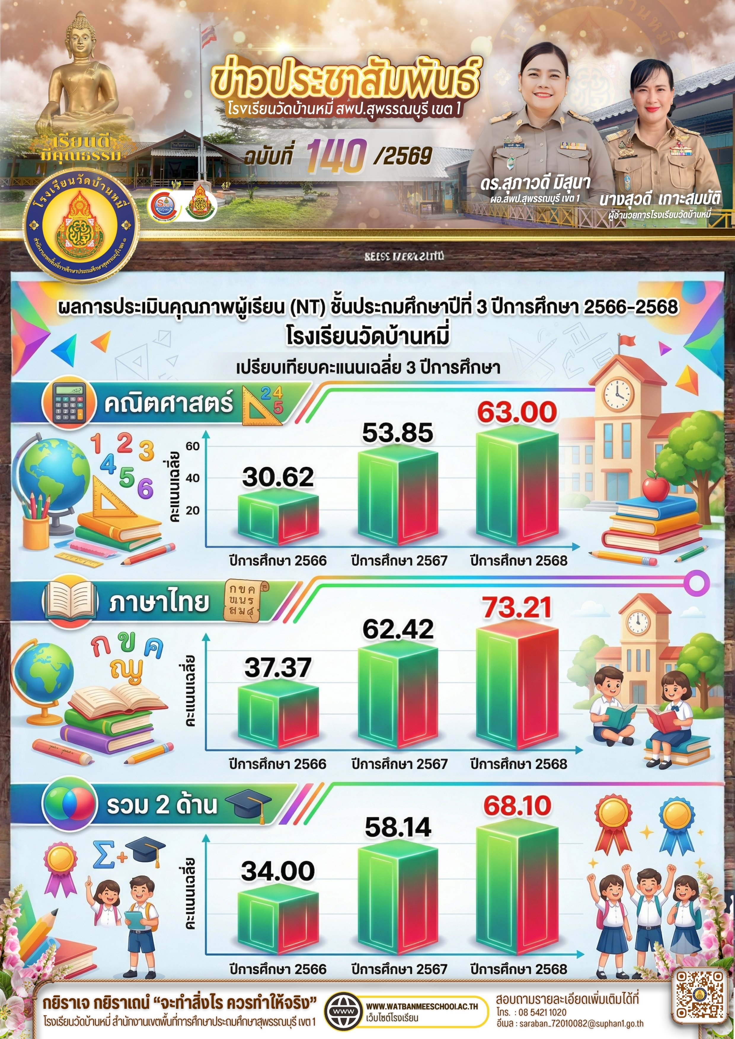 ผลการประเมินคุณภาพผู้เรียน (NT) ชั้นประถมศึกษาปีที่ 3 ย้อนหลัง 3 ปี