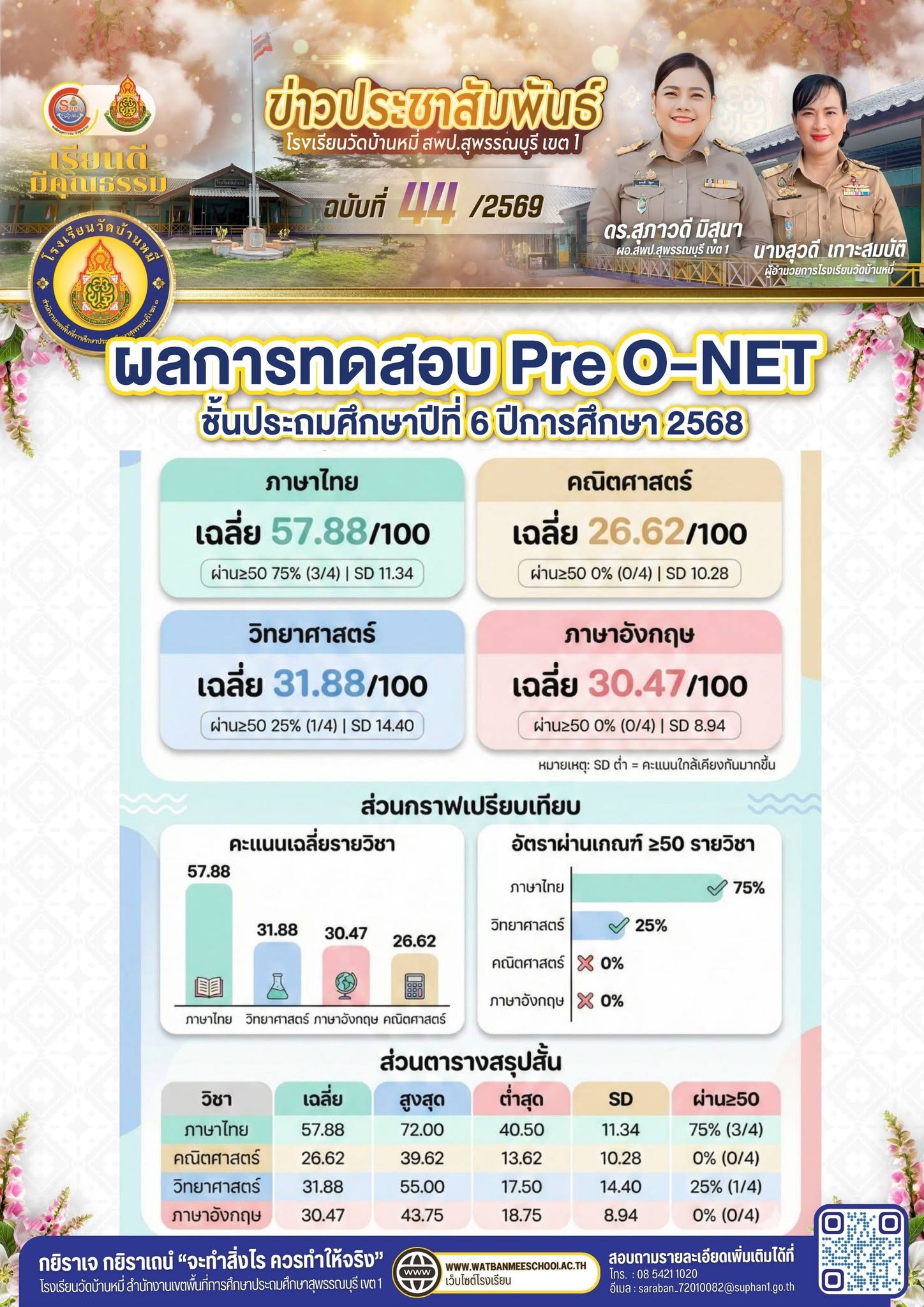 ภาพข่าว ผลการทดสอบ Pre O-NET ชั้นประถมศึกษาปีที่ 6 ปีการศึกษา 2568