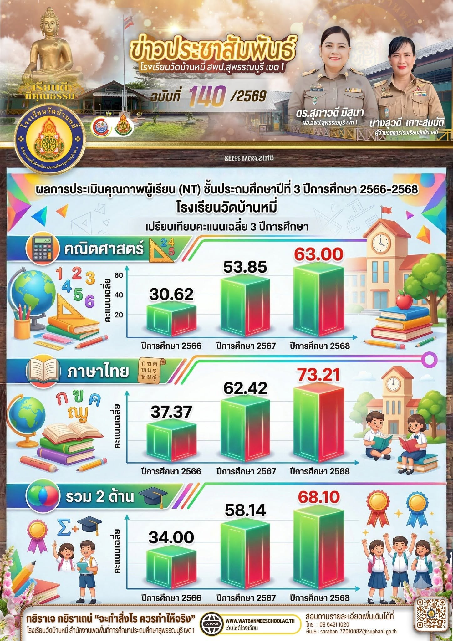 ภาพข่าว ผลการประเมินคุณภาพผู้เรียน (NT) ชั้นประถมศึกษาปีที่ 3 ย้อนหลัง 3 ปี